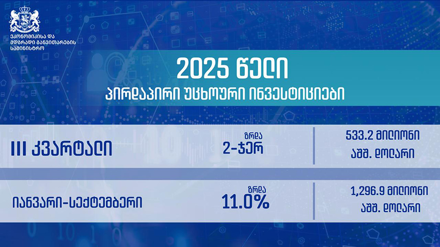 Ausländische Direktinvestitionen im dritten Quartal 2025 verdoppelt auf 533,2 Millionen US-Dollar