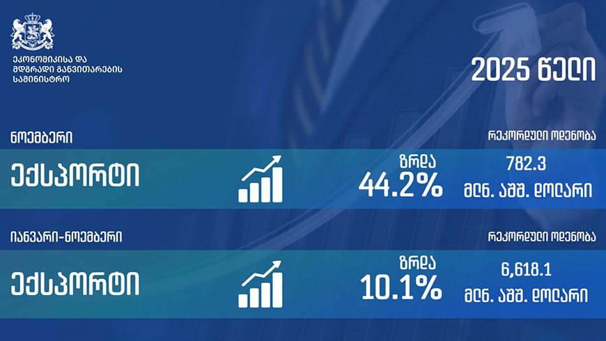 Export im November 2025 um 44,2% gestiegen auf 782,3 Mio. US-Dollar