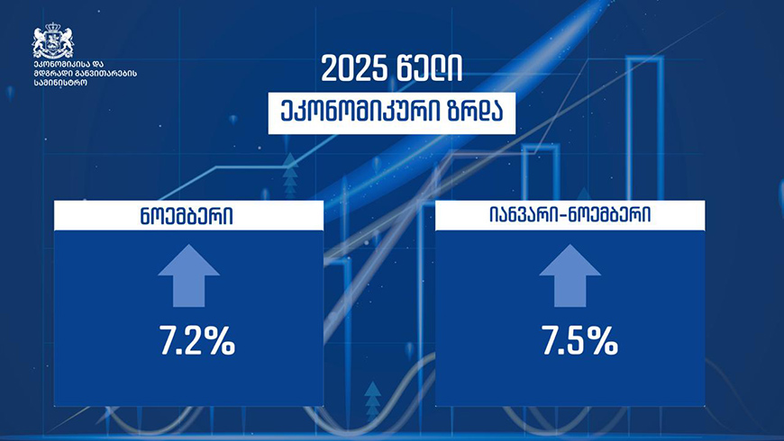 Die georgische Wirtschaft wuchs im November 2025 um 7,2 %