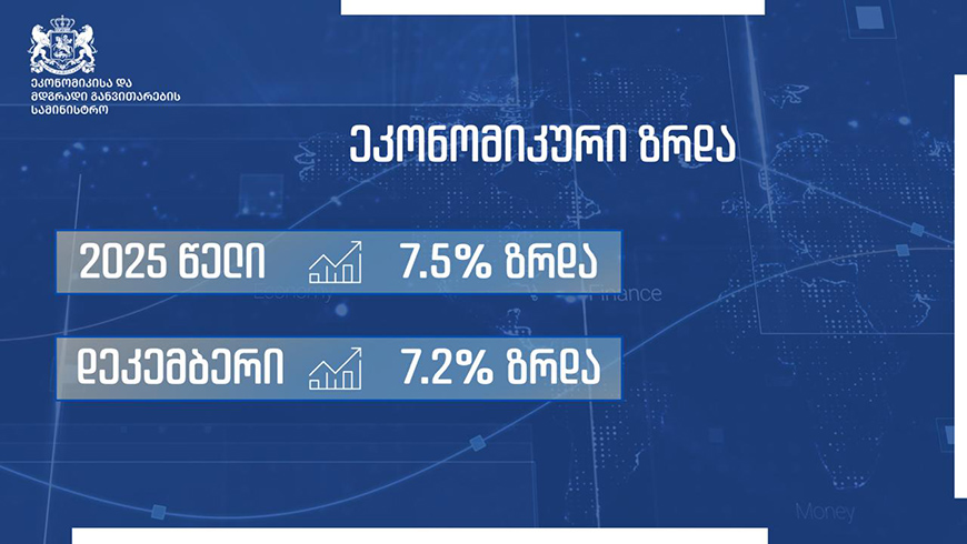 Wachstum der georgischen Wirtschaft 2025 bei 7,5 Prozent