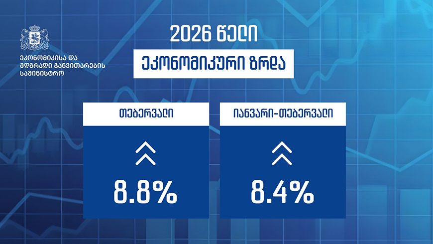 Wachstum der georgischen Wirtschaft im Februar 2026 bei 8,8 %