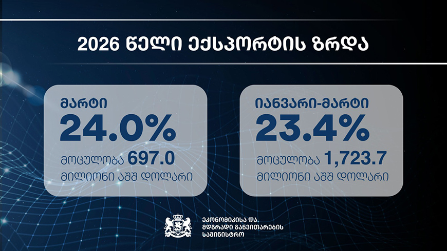 Export aus Georgien steigt im ersten Quartal 2026 um 75,1 %