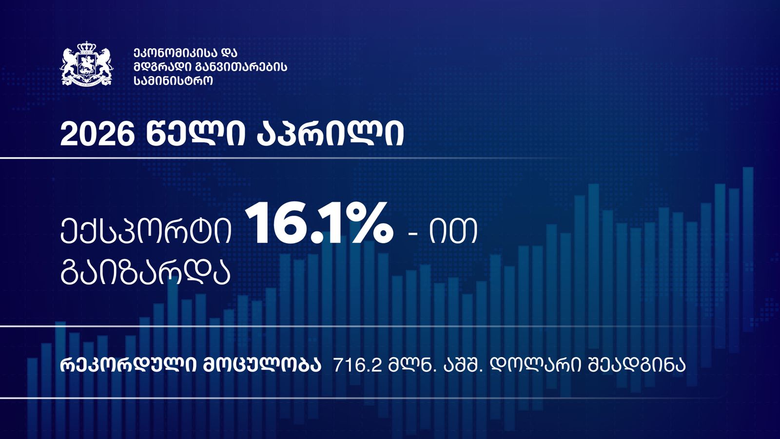 Exporte aus Georgien erreichen Rekordniveau – Januar bis April 2026 steigt um 21,1 %