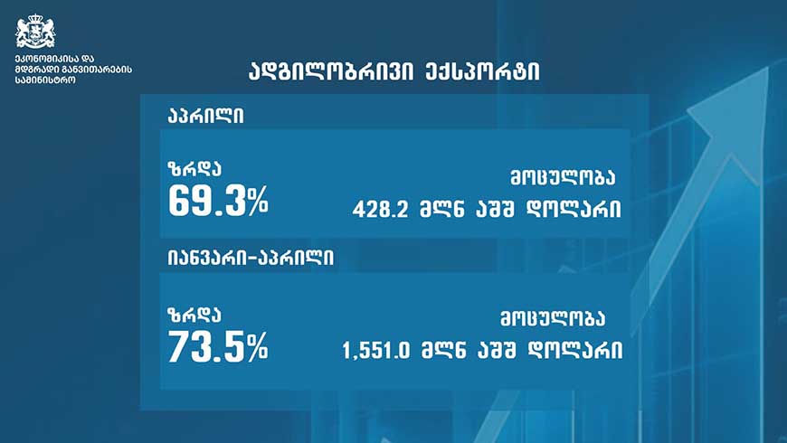 Georgien erzielt historischen Rekord im Export und Handelsvolumen von Januar bis April