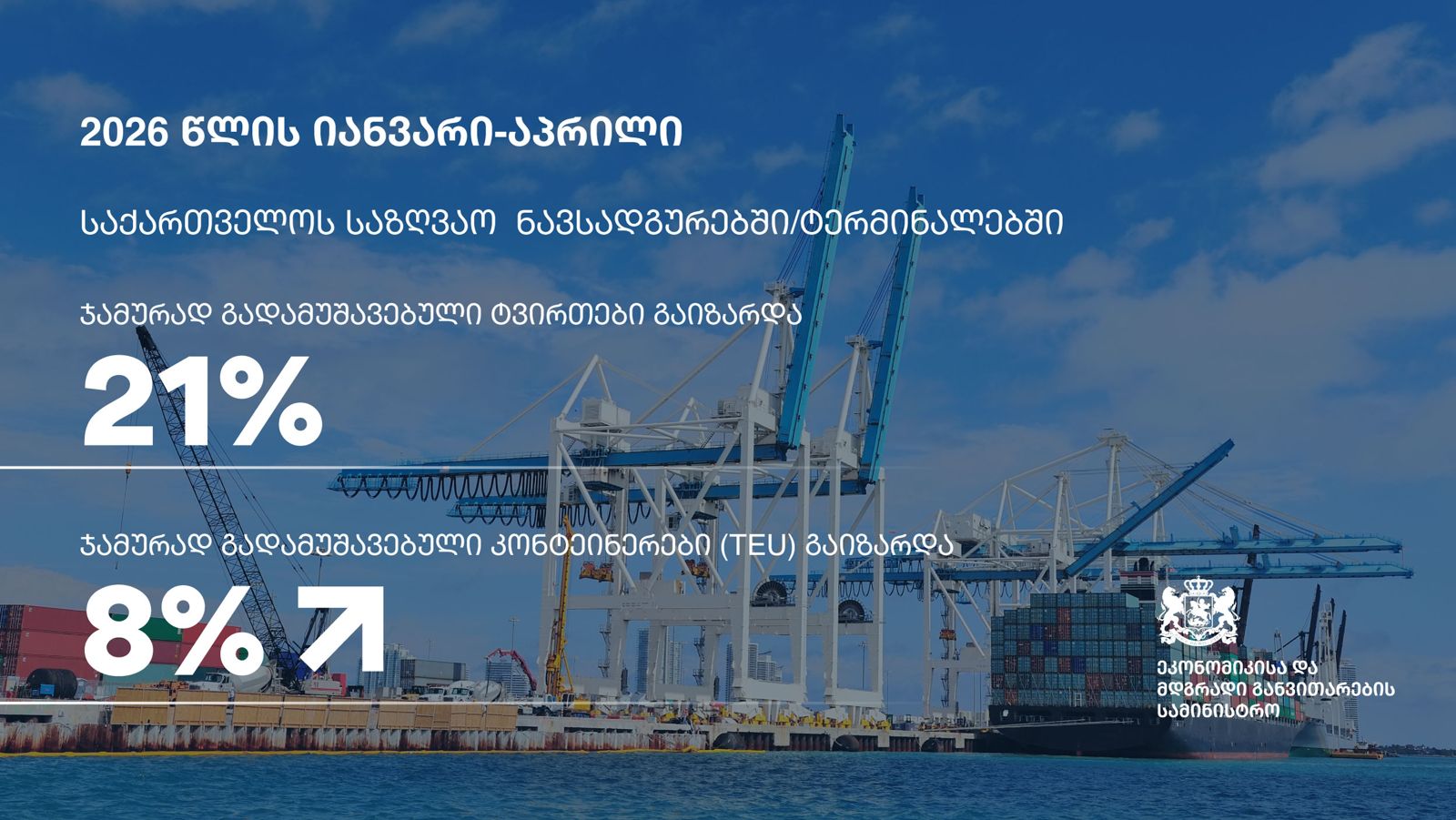 Ladungsvolumen in Georgiens Seehäfen und Terminals steigt um 21 %, Containerverarbeitung um 8 %