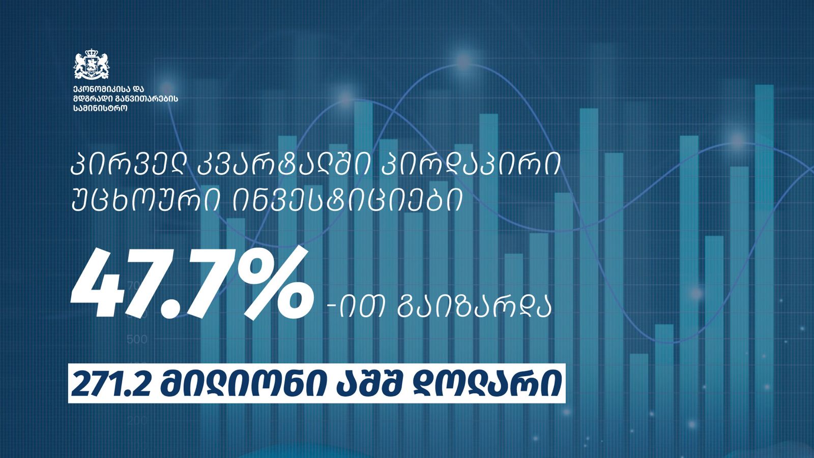 Direkte ausländische Investitionen in Georgien steigen im 1. Quartal 2026 um 47,7%