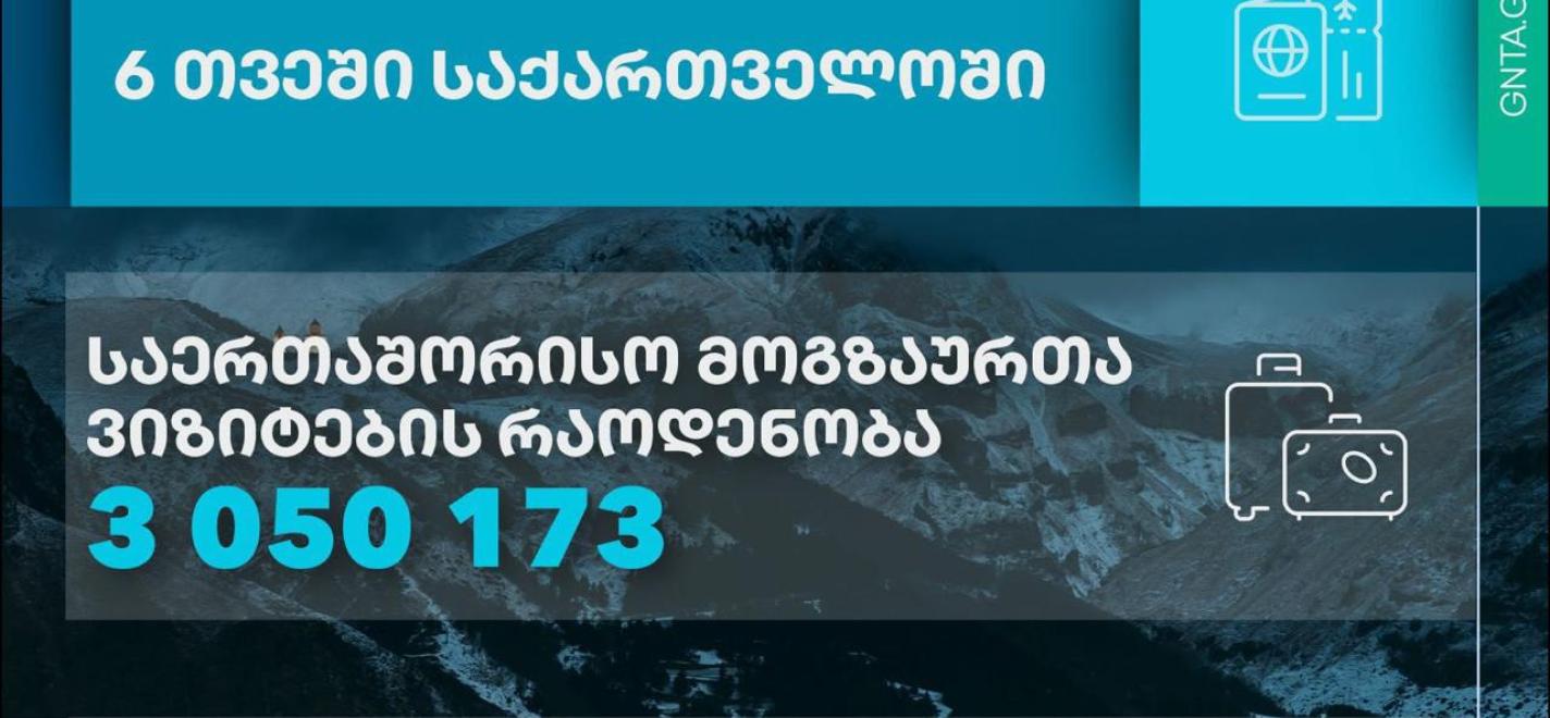 Über 3 Millionen internationale Touristenbesuche in Georgien innerhalb von 6 Monaten
