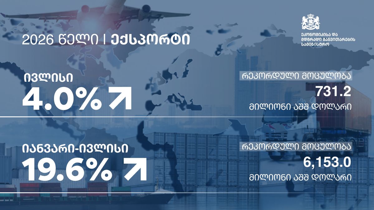 Exporte aus Georgien im dritten Quartal 2026 um 19,6% gestiegen, im September lag das Wachstum bei 4,0%