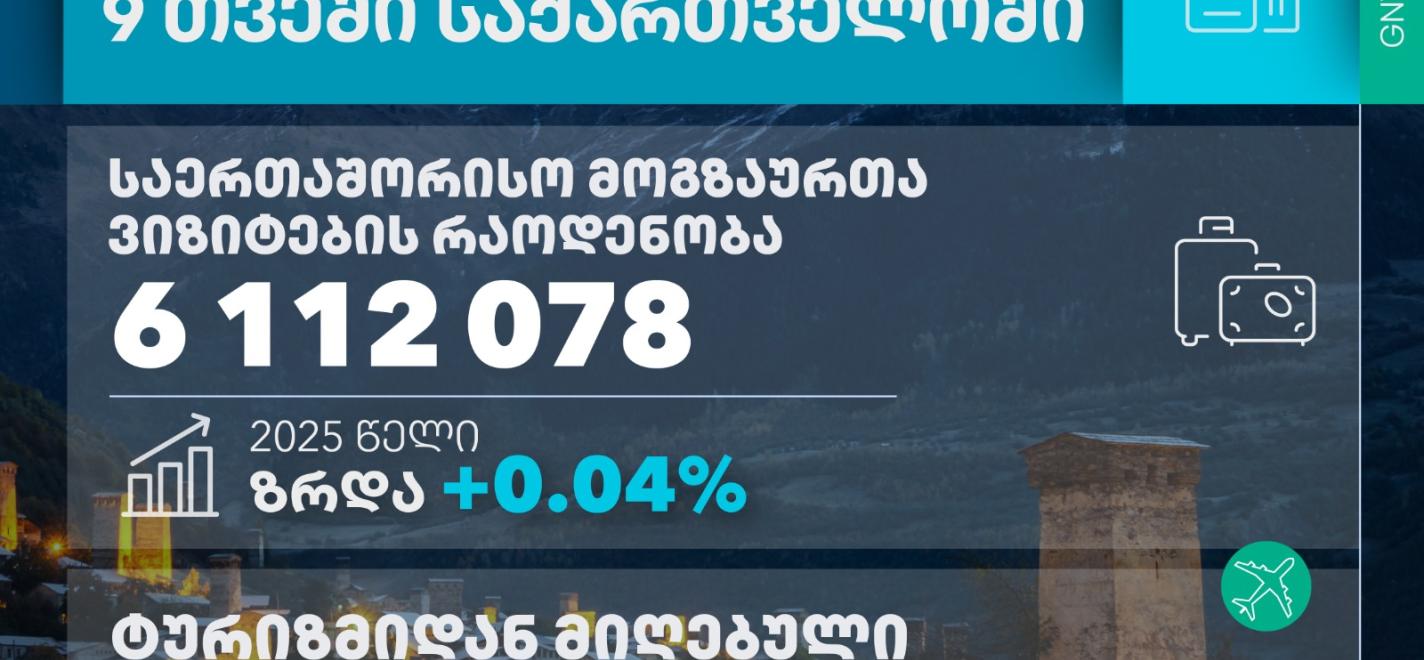 Rekord von 3,8 Milliarden US-Dollar Einnahmen aus internationalem Tourismus in Georgien